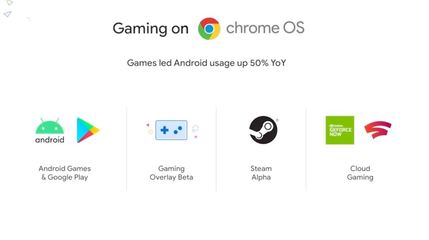 谷歌宣布Steam A測版本現(xiàn)已登陸ChromeOS 開啟游戲軟件開發(fā)新篇章