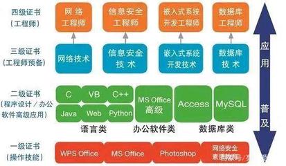 計(jì)算機(jī)等級考試中的網(wǎng)絡(luò)與信息安全軟件開發(fā) 全方位解析